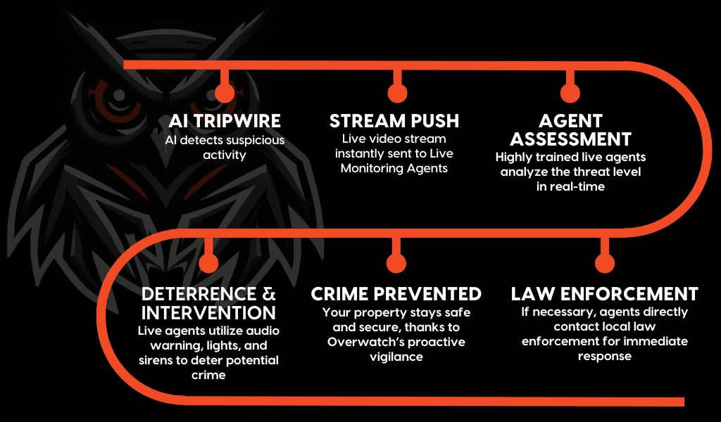 proactive video monitoring process - starting from alerts to engagement steps to either effective deterrence or escalation to getting physical enforcement involved